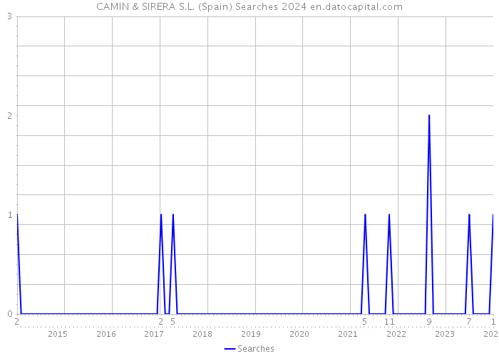 CAMIN & SIRERA S.L. (Spain) Searches 2024 