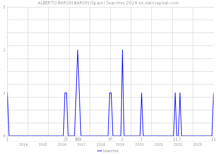 ALBERTO BARON BARON (Spain) Searches 2024 