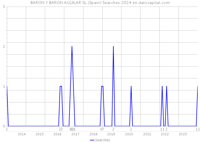 BARON Y BARON AGUILAR SL (Spain) Searches 2024 