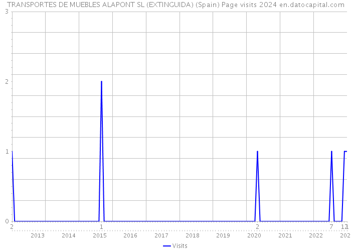 TRANSPORTES DE MUEBLES ALAPONT SL (EXTINGUIDA) (Spain) Page visits 2024 