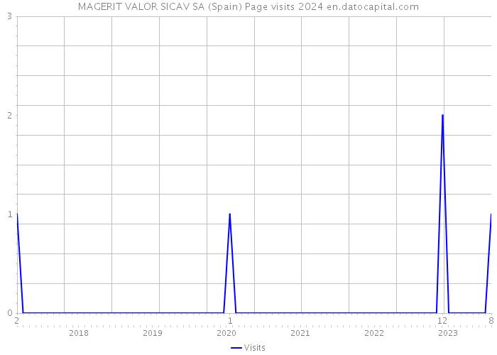 MAGERIT VALOR SICAV SA (Spain) Page visits 2024 