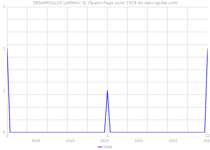 DESARROLLOS LARMAC SL (Spain) Page visits 2024 