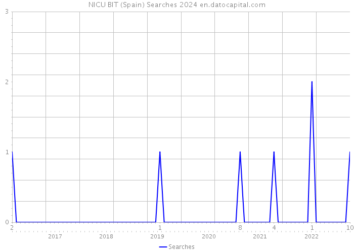 NICU BIT (Spain) Searches 2024 