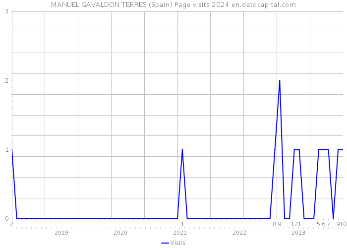 MANUEL GAVALDON TERRES (Spain) Page visits 2024 