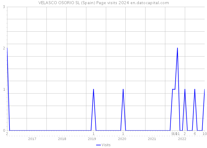 VELASCO OSORIO SL (Spain) Page visits 2024 