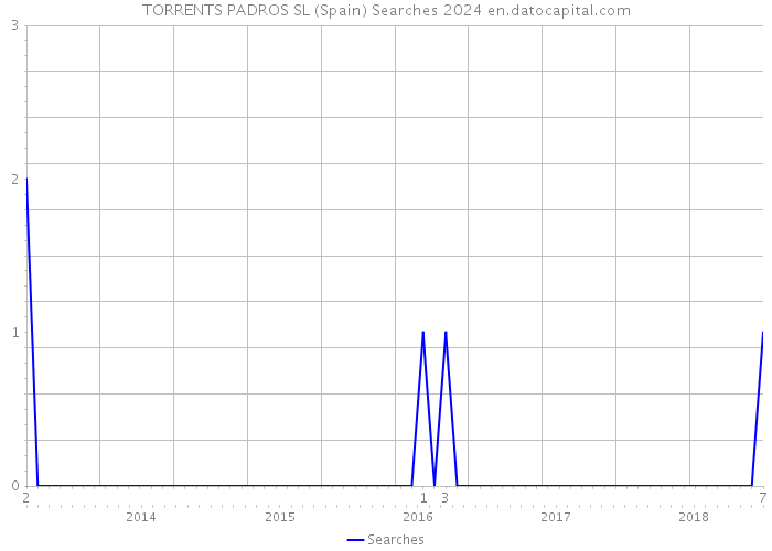 TORRENTS PADROS SL (Spain) Searches 2024 