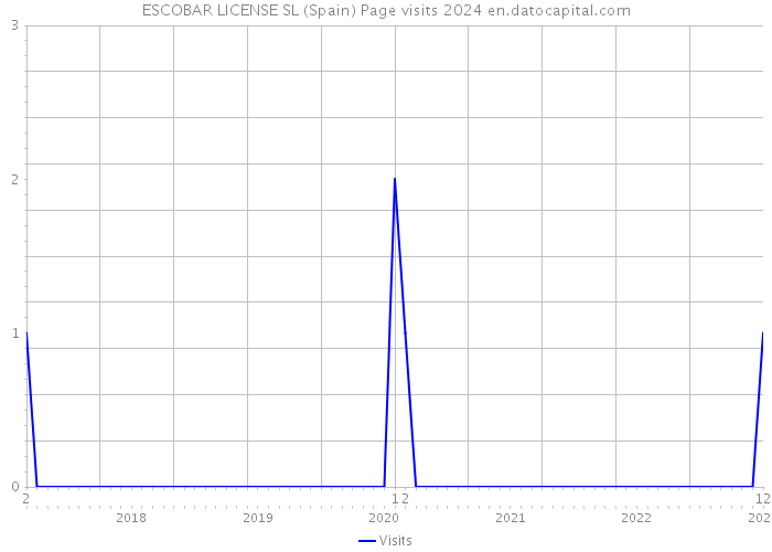 ESCOBAR LICENSE SL (Spain) Page visits 2024 