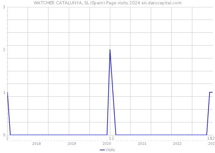WATCHER CATALUNYA, SL (Spain) Page visits 2024 