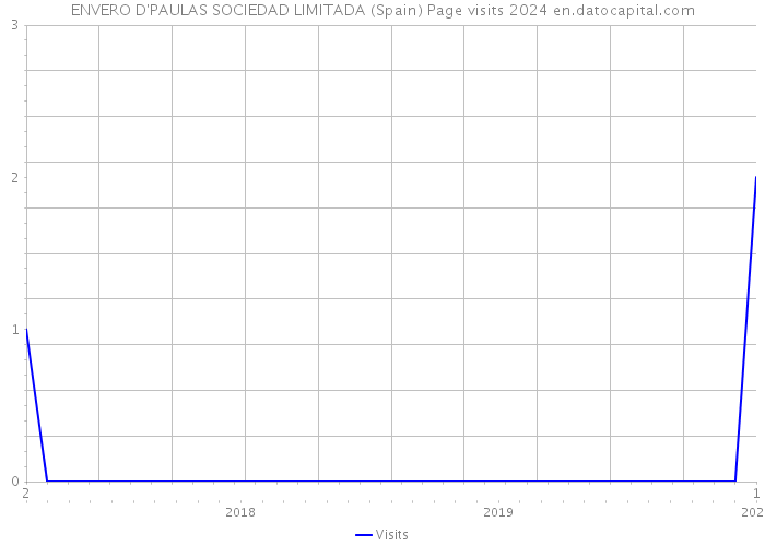 ENVERO D'PAULAS SOCIEDAD LIMITADA (Spain) Page visits 2024 