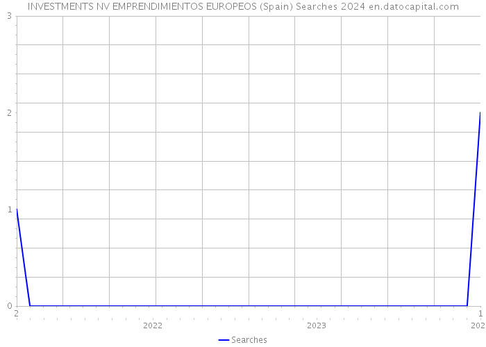 INVESTMENTS NV EMPRENDIMIENTOS EUROPEOS (Spain) Searches 2024 