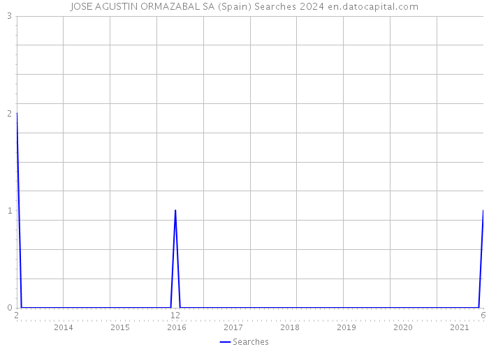 JOSE AGUSTIN ORMAZABAL SA (Spain) Searches 2024 