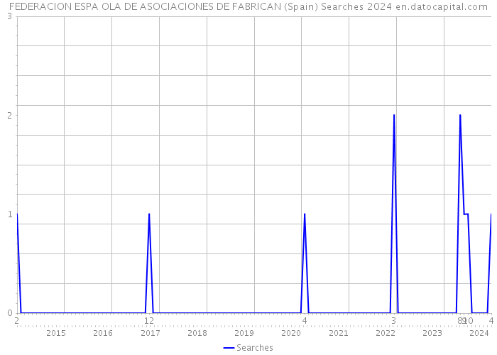 FEDERACION ESPA OLA DE ASOCIACIONES DE FABRICAN (Spain) Searches 2024 