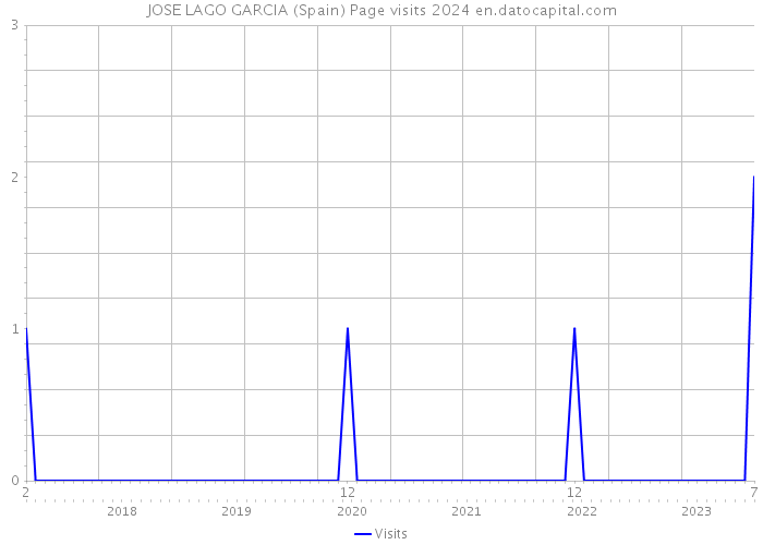 JOSE LAGO GARCIA (Spain) Page visits 2024 