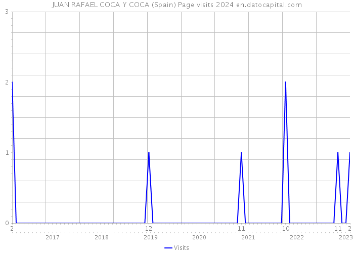 JUAN RAFAEL COCA Y COCA (Spain) Page visits 2024 