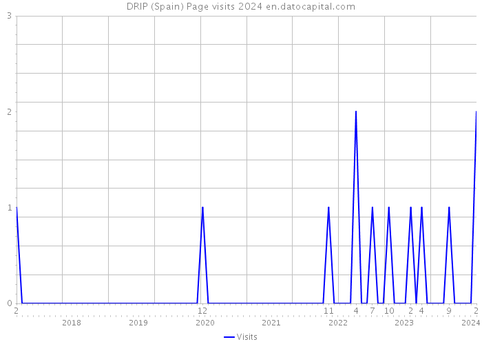 DRIP (Spain) Page visits 2024 