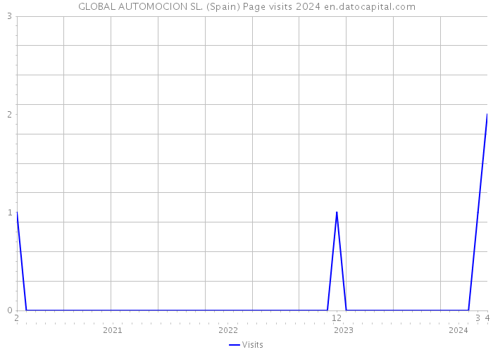 GLOBAL AUTOMOCION SL. (Spain) Page visits 2024 