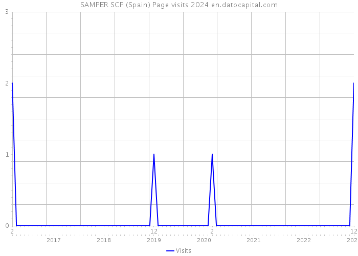 SAMPER SCP (Spain) Page visits 2024 
