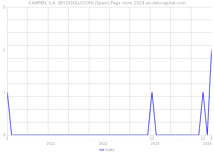 KAMPEN, S.A. (EN DISOLUCION) (Spain) Page visits 2024 