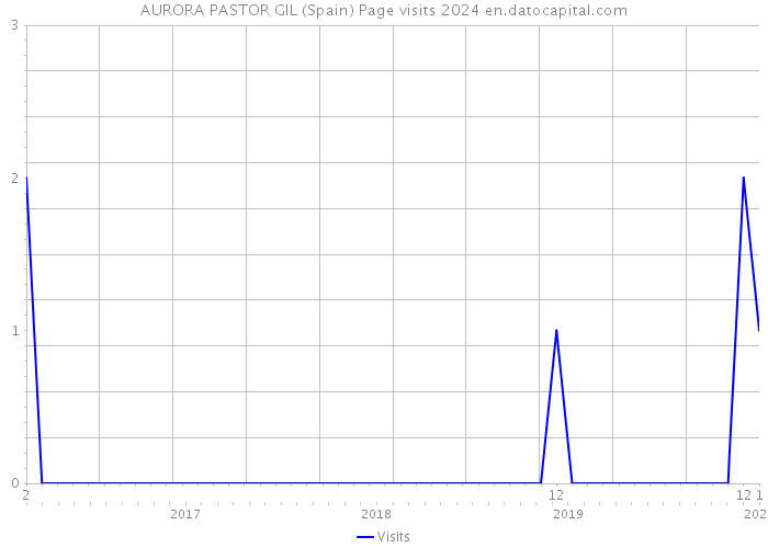 AURORA PASTOR GIL (Spain) Page visits 2024 