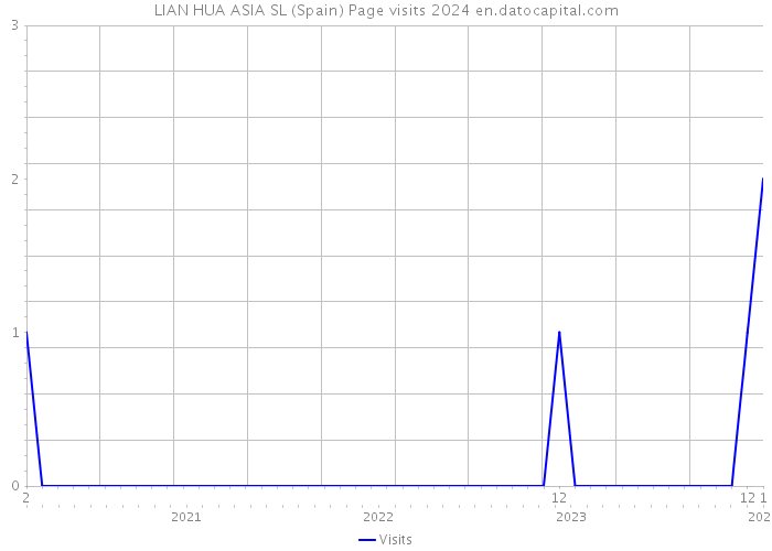 LIAN HUA ASIA SL (Spain) Page visits 2024 