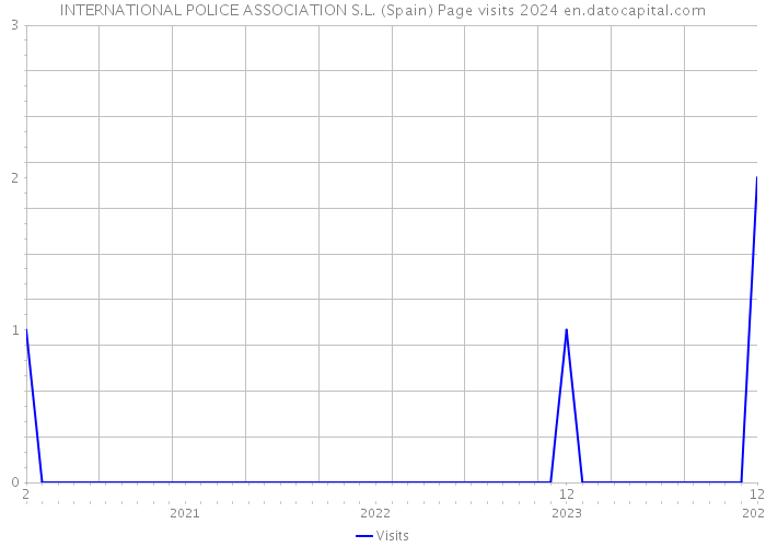 INTERNATIONAL POLICE ASSOCIATION S.L. (Spain) Page visits 2024 
