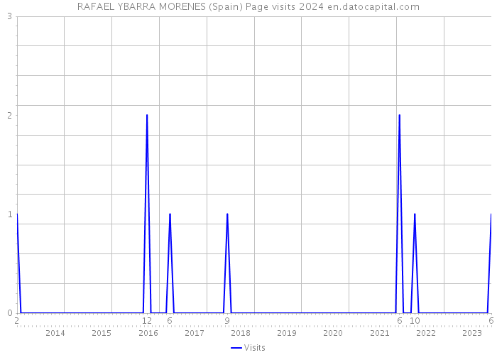 RAFAEL YBARRA MORENES (Spain) Page visits 2024 