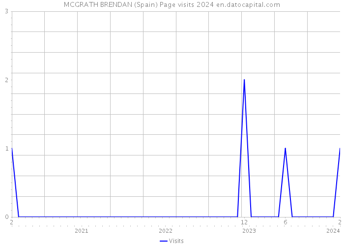 MCGRATH BRENDAN (Spain) Page visits 2024 