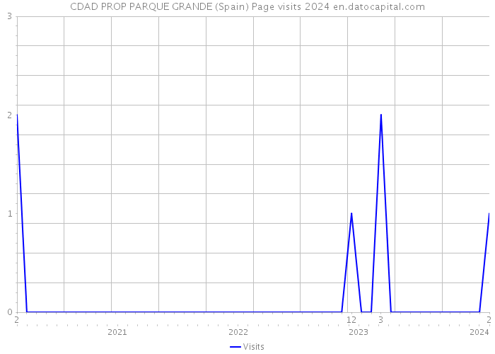CDAD PROP PARQUE GRANDE (Spain) Page visits 2024 
