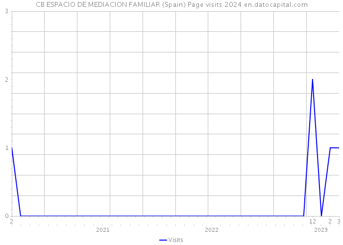 CB ESPACIO DE MEDIACION FAMILIAR (Spain) Page visits 2024 