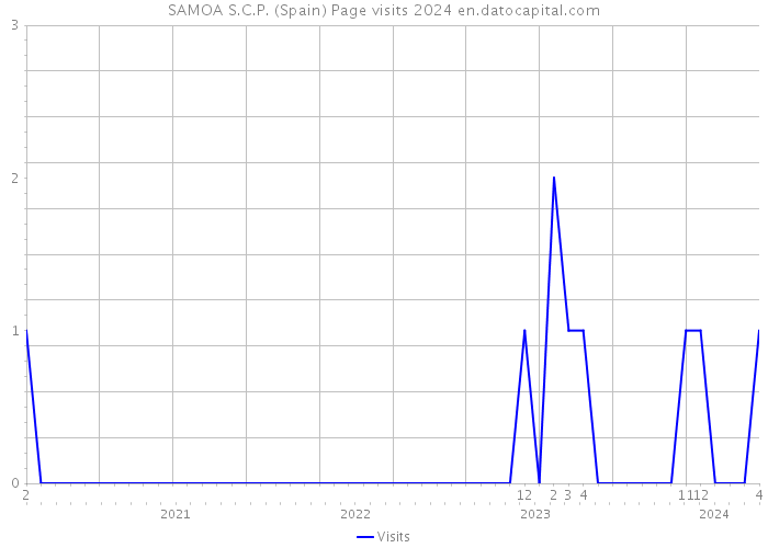 SAMOA S.C.P. (Spain) Page visits 2024 