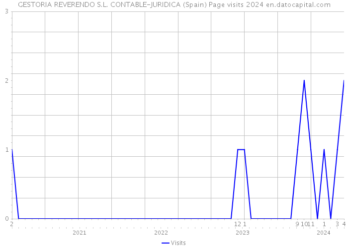 GESTORIA REVERENDO S.L. CONTABLE-JURIDICA (Spain) Page visits 2024 