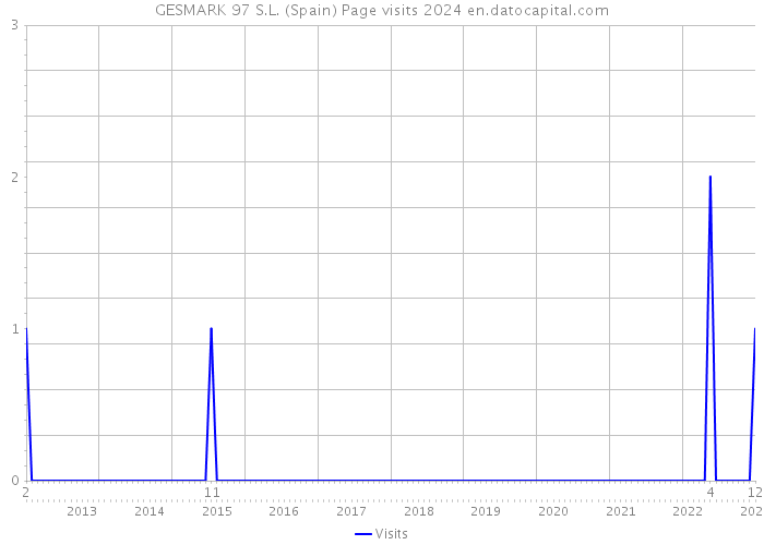 GESMARK 97 S.L. (Spain) Page visits 2024 