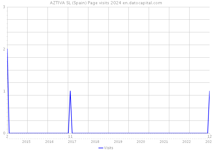 AZTIVA SL (Spain) Page visits 2024 