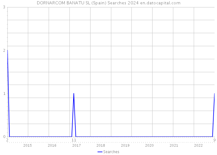 DORNARCOM BANATU SL (Spain) Searches 2024 