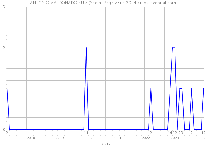 ANTONIO MALDONADO RUIZ (Spain) Page visits 2024 