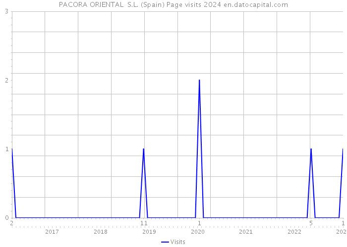 PACORA ORIENTAL S.L. (Spain) Page visits 2024 