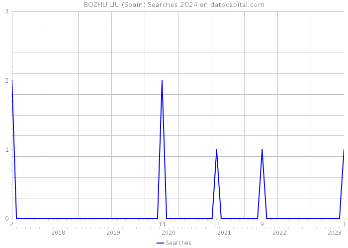 BOZHU LIU (Spain) Searches 2024 