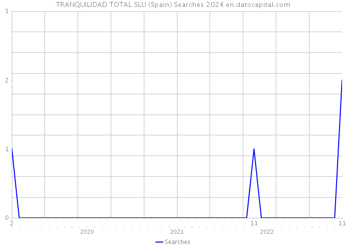 TRANQUILIDAD TOTAL SLU (Spain) Searches 2024 