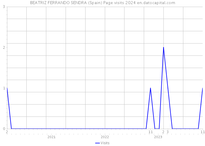 BEATRIZ FERRANDO SENDRA (Spain) Page visits 2024 