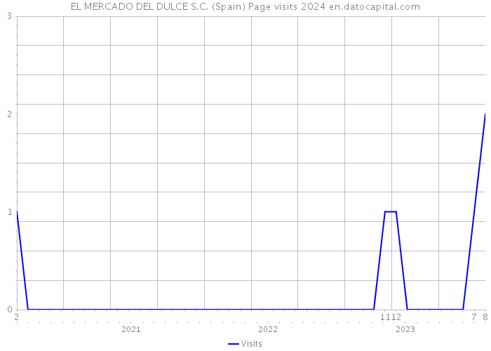 EL MERCADO DEL DULCE S.C. (Spain) Page visits 2024 