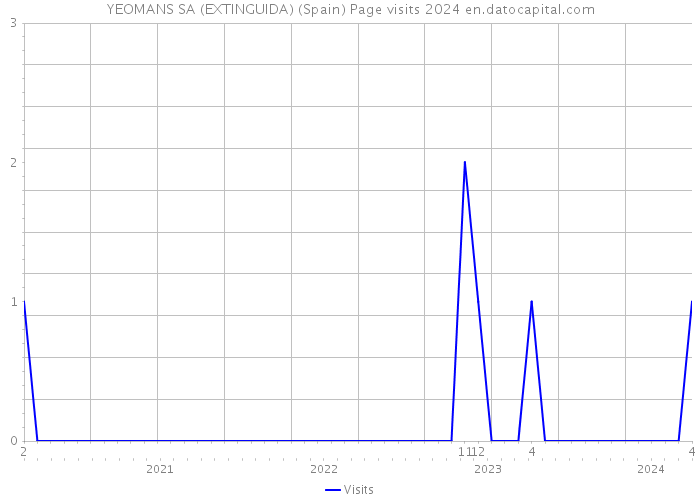 YEOMANS SA (EXTINGUIDA) (Spain) Page visits 2024 