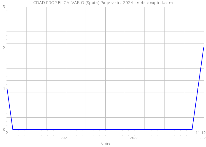 CDAD PROP EL CALVARIO (Spain) Page visits 2024 