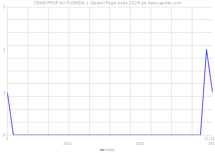 CDAD PROP AV FLORIDA 1 (Spain) Page visits 2024 