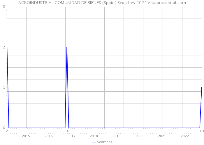 AGROINDUSTRIAL COMUNIDAD DE BIENES (Spain) Searches 2024 
