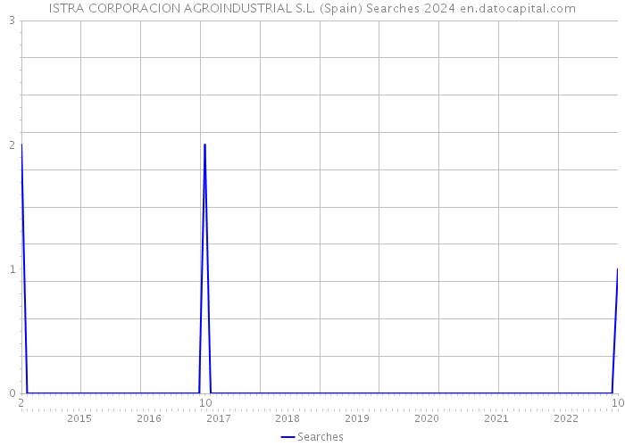 ISTRA CORPORACION AGROINDUSTRIAL S.L. (Spain) Searches 2024 