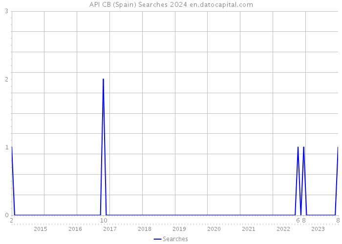 API CB (Spain) Searches 2024 