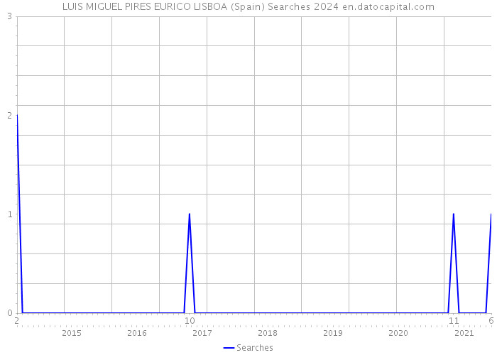 LUIS MIGUEL PIRES EURICO LISBOA (Spain) Searches 2024 