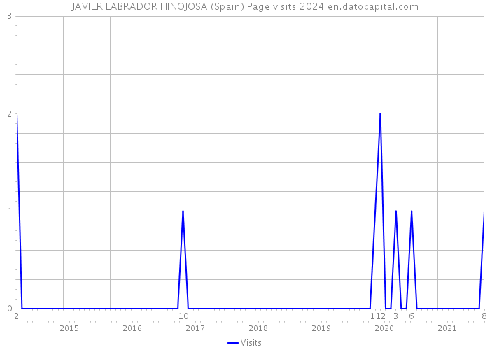 JAVIER LABRADOR HINOJOSA (Spain) Page visits 2024 