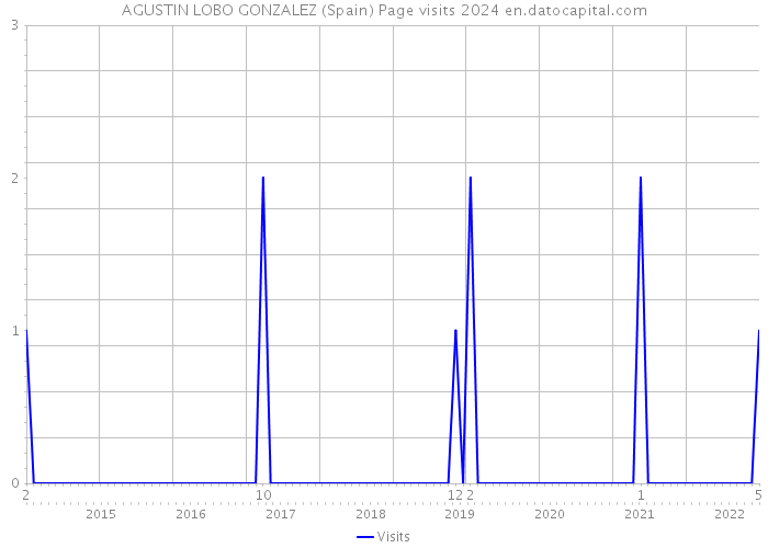 AGUSTIN LOBO GONZALEZ (Spain) Page visits 2024 