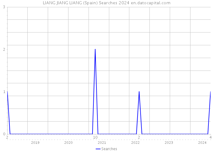 LIANG JIANG LIANG (Spain) Searches 2024 